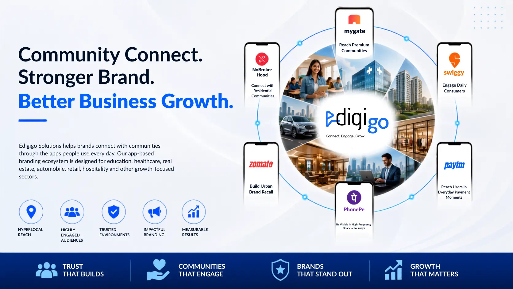 App Branding in India: How to Advertise on NoBrokerHood, MyGate, Swiggy, Zomato, PhonePe & OTT Platforms