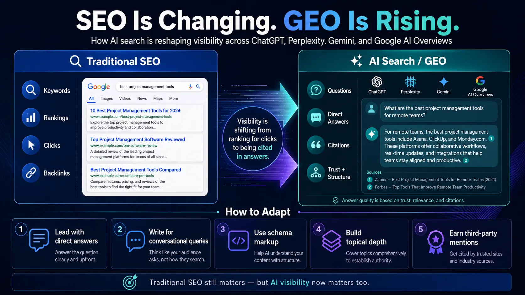 How AI Search (SGE, ChatGPT, Perplexity) Is Changing SEO Strategy