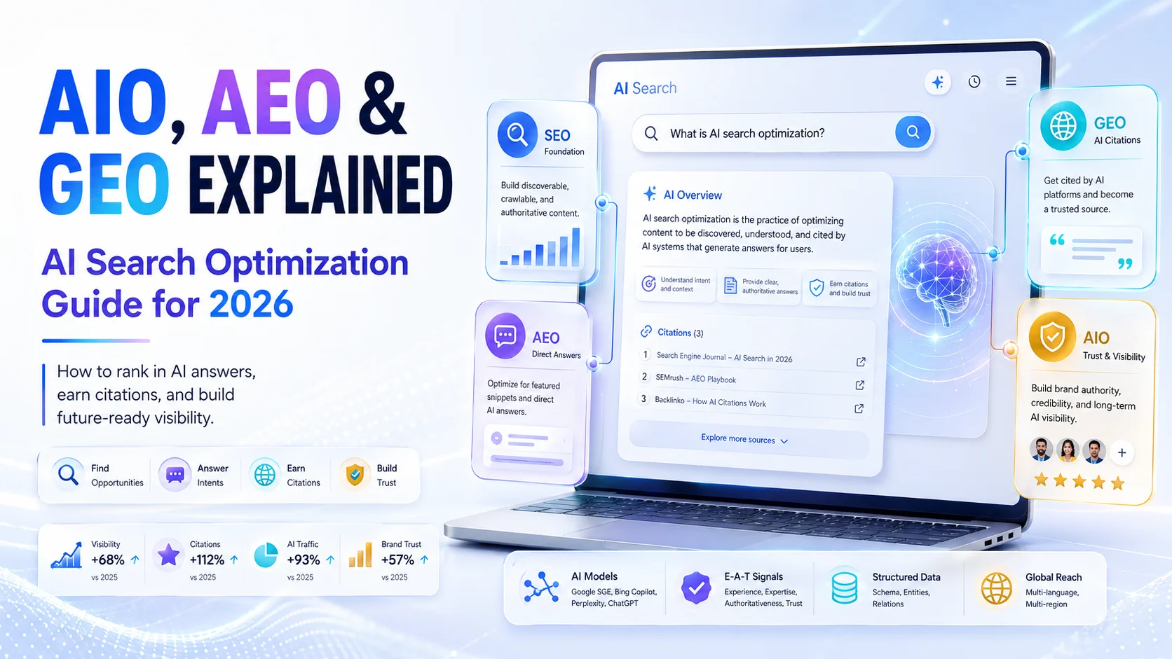 AIO, AEO & GEO Explained: The Complete AI Search Optimization Guide for 2026